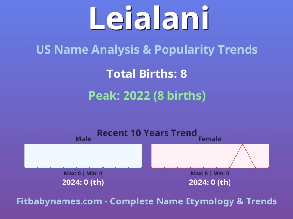 Infographic: Leialani name meaning, origin, and popularity trends in the United States (US baby name analysis chart)