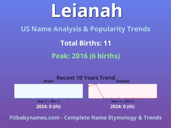 Infographic: Leianah name meaning, origin, and popularity trends in the United States (US baby name analysis chart)