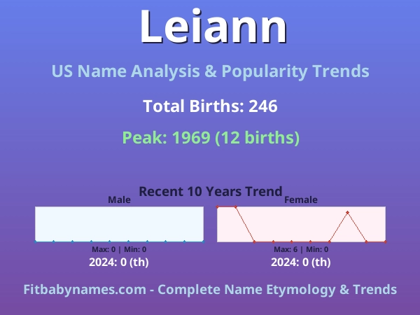 Infographic: Leiann name meaning, origin, and popularity trends in the United States (US baby name analysis chart)
