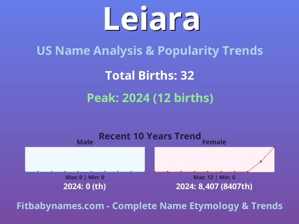 Infographic: Leiara name meaning, origin, and popularity trends in the United States (US baby name analysis chart)