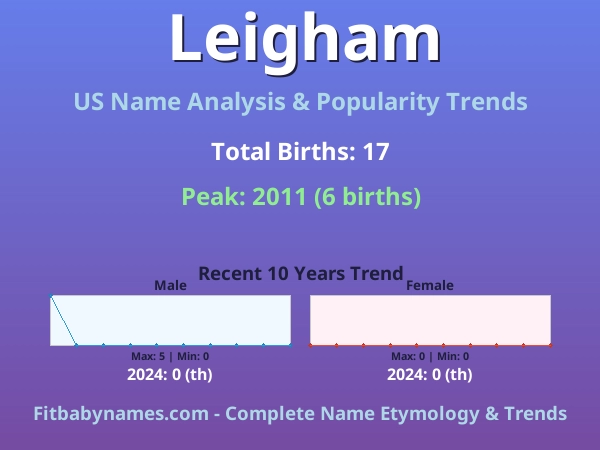 Infographic: Leigham name meaning, origin, and popularity trends in the United States (US baby name analysis chart)