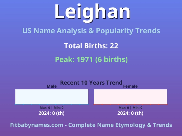 Infographic: Leighan name meaning, origin, and popularity trends in the United States (US baby name analysis chart)