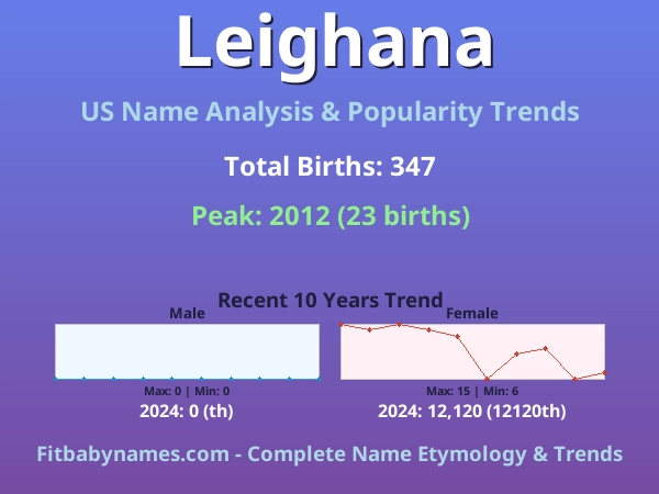 Infographic: Leighana name meaning, origin, and popularity trends in the United States (US baby name analysis chart)