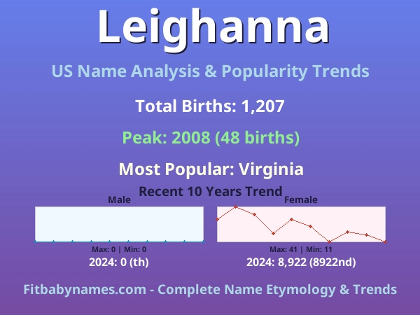 Infographic: Leighanna name meaning, origin, and popularity trends in the United States (US baby name analysis chart)