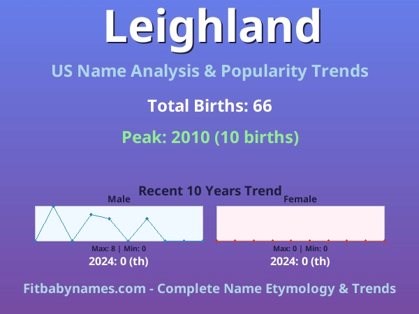Infographic: Leighland name meaning, origin, and popularity trends in the United States (US baby name analysis chart)