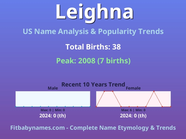 Infographic: Leighna name meaning, origin, and popularity trends in the United States (US baby name analysis chart)