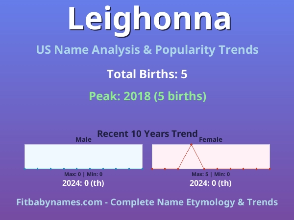 Infographic: Leighonna name meaning, origin, and popularity trends in the United States (US baby name analysis chart)
