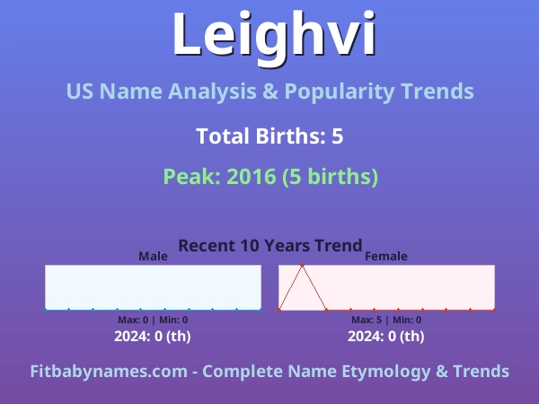 Infographic: Leighvi name meaning, origin, and popularity trends in the United States (US baby name analysis chart)