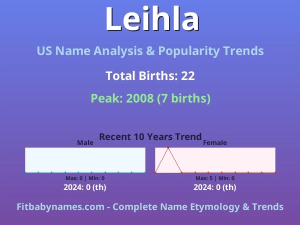 Infographic: Leihla name meaning, origin, and popularity trends in the United States (US baby name analysis chart)