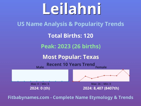 Infographic: Leilahni name meaning, origin, and popularity trends in the United States (US baby name analysis chart)