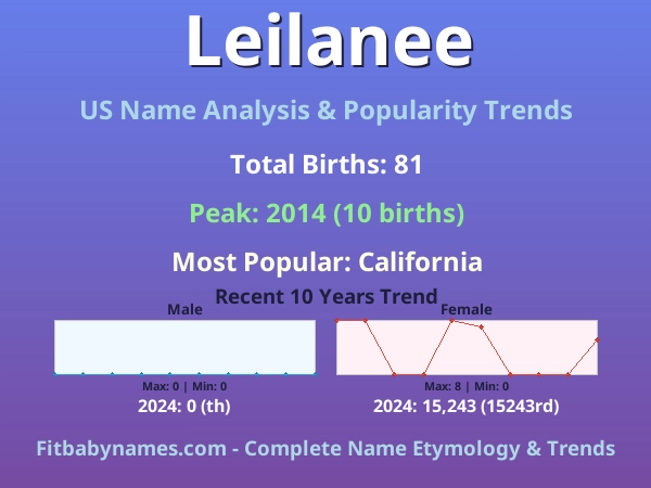 Infographic: Leilanee name meaning, origin, and popularity trends in the United States (US baby name analysis chart)