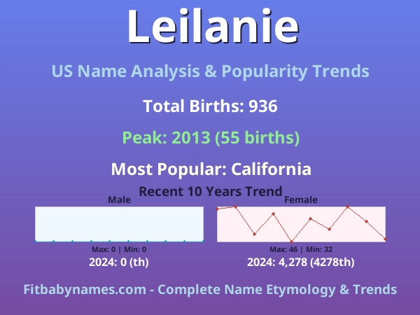 Infographic: Leilanie name meaning, origin, and popularity trends in the United States (US baby name analysis chart)