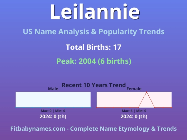 Infographic: Leilannie name meaning, origin, and popularity trends in the United States (US baby name analysis chart)
