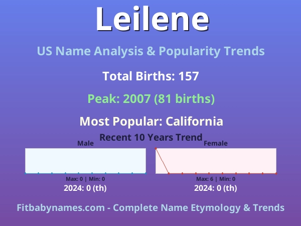 Infographic: Leilene name meaning, origin, and popularity trends in the United States (US baby name analysis chart)
