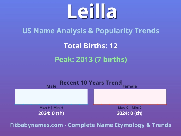 Infographic: Leilla name meaning, origin, and popularity trends in the United States (US baby name analysis chart)