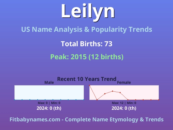 Infographic: Leilyn name meaning, origin, and popularity trends in the United States (US baby name analysis chart)