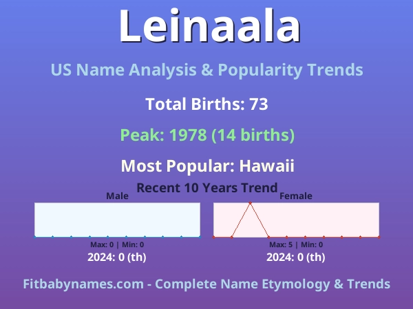 Infographic: Leinaala name meaning, origin, and popularity trends in the United States (US baby name analysis chart)