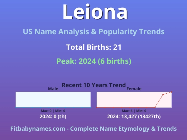 Infographic: Leiona name meaning, origin, and popularity trends in the United States (US baby name analysis chart)