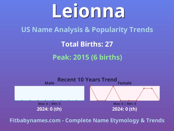 Infographic: Leionna name meaning, origin, and popularity trends in the United States (US baby name analysis chart)