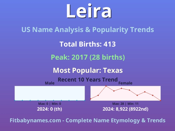 Infographic: Leira name meaning, origin, and popularity trends in the United States (US baby name analysis chart)