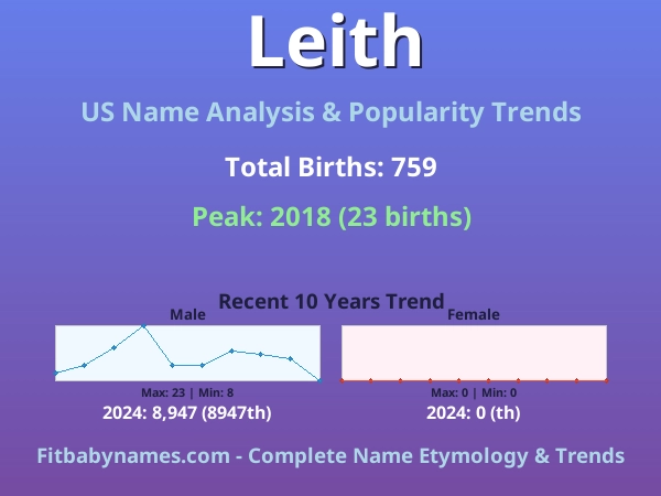Infographic: Leith name meaning, origin, and popularity trends in the United States (US baby name analysis chart)