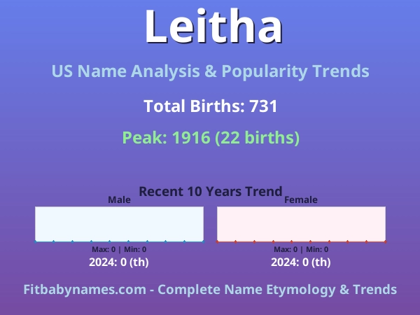 Infographic: Leitha name meaning, origin, and popularity trends in the United States (US baby name analysis chart)
