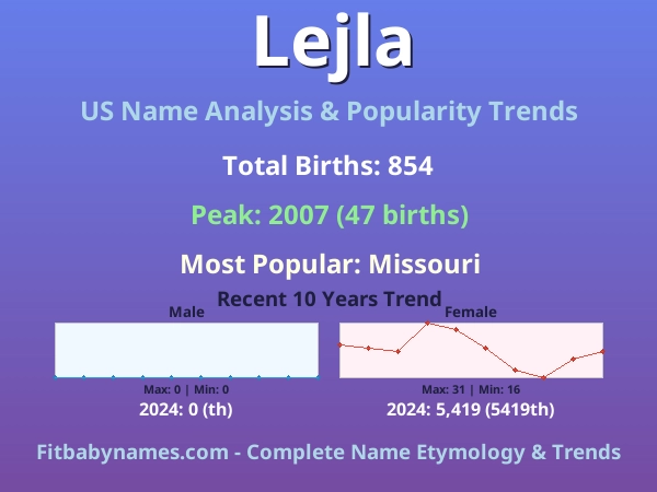 Infographic: Lejla name meaning, origin, and popularity trends in the United States (US baby name analysis chart)