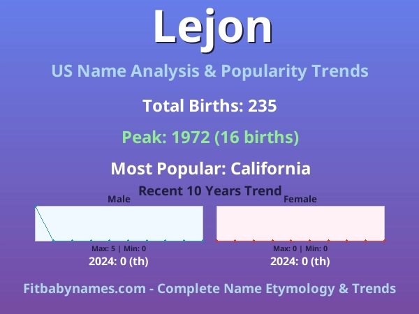 Infographic: Lejon name meaning, origin, and popularity trends in the United States (US baby name analysis chart)