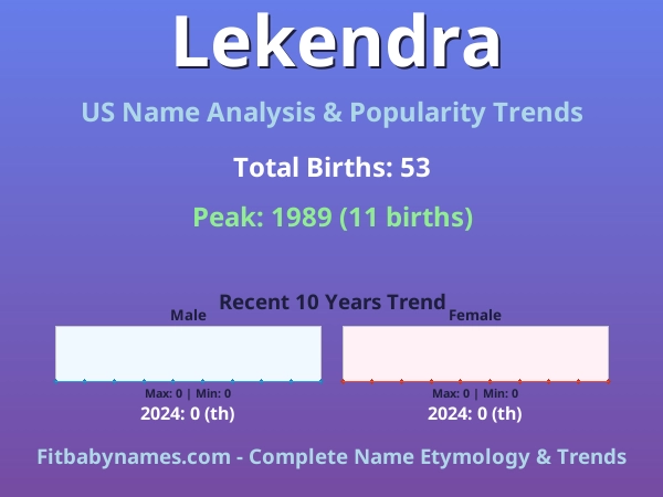 Infographic: Lekendra name meaning, origin, and popularity trends in the United States (US baby name analysis chart)