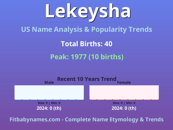 Infographic: Lekeysha name meaning, origin, and popularity trends in the United States (US baby name analysis chart)