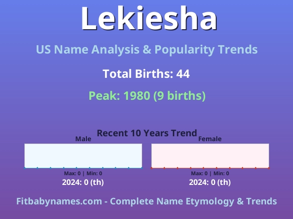 Infographic: Lekiesha name meaning, origin, and popularity trends in the United States (US baby name analysis chart)