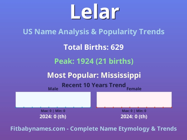 Infographic: Lelar name meaning, origin, and popularity trends in the United States (US baby name analysis chart)