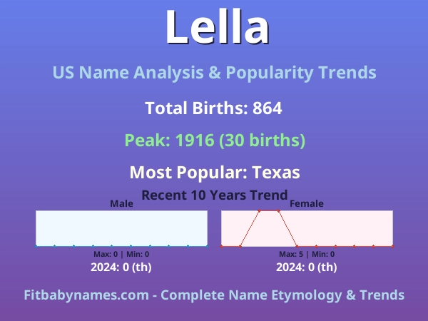 Infographic: Lella name meaning, origin, and popularity trends in the United States (US baby name analysis chart)