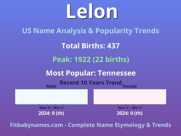 Infographic: Lelon name meaning, origin, and popularity trends in the United States (US baby name analysis chart)