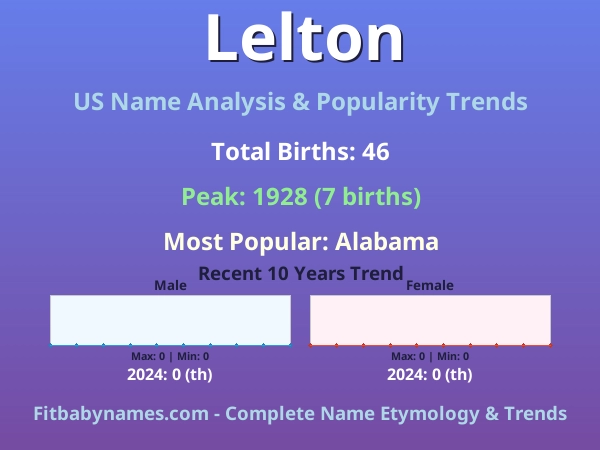 Infographic: Lelton name meaning, origin, and popularity trends in the United States (US baby name analysis chart)