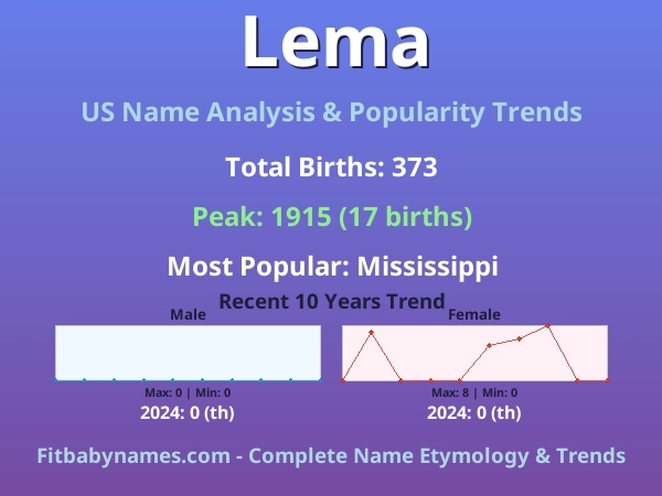 Infographic: Lema name meaning, origin, and popularity trends in the United States (US baby name analysis chart)