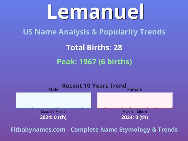 Infographic: Lemanuel name meaning, origin, and popularity trends in the United States (US baby name analysis chart)