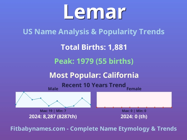 Infographic: Lemar name meaning, origin, and popularity trends in the United States (US baby name analysis chart)