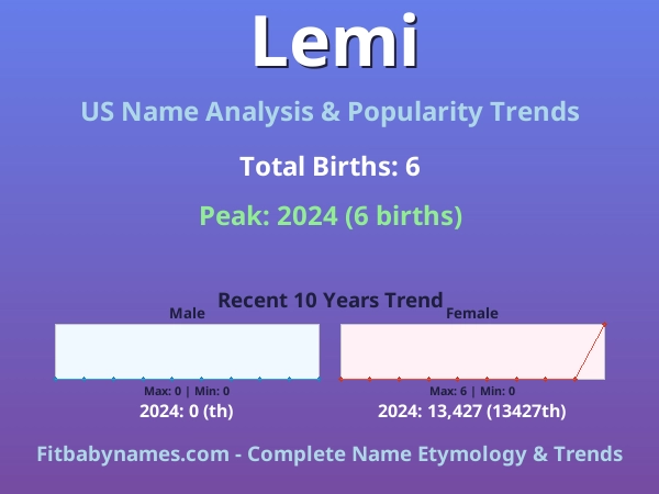 Infographic: Lemi name meaning, origin, and popularity trends in the United States (US baby name analysis chart)