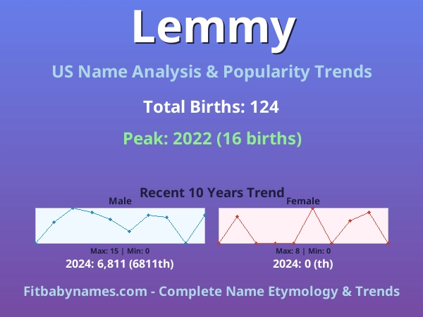 Infographic: Lemmy name meaning, origin, and popularity trends in the United States (US baby name analysis chart)