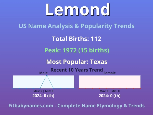Infographic: Lemond name meaning, origin, and popularity trends in the United States (US baby name analysis chart)