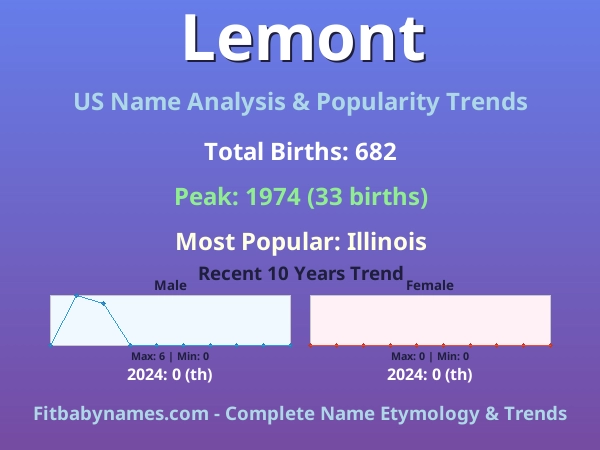 Infographic: Lemont name meaning, origin, and popularity trends in the United States (US baby name analysis chart)