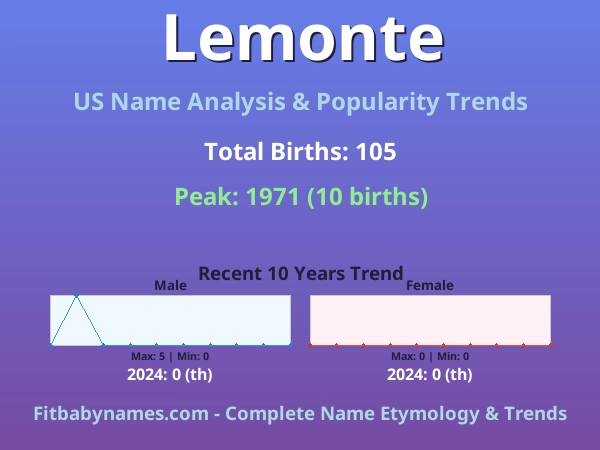 Infographic: Lemonte name meaning, origin, and popularity trends in the United States (US baby name analysis chart)