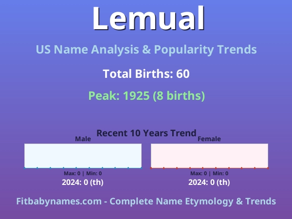 Infographic: Lemual name meaning, origin, and popularity trends in the United States (US baby name analysis chart)