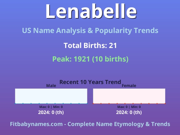 Infographic: Lenabelle name meaning, origin, and popularity trends in the United States (US baby name analysis chart)
