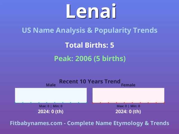 Infographic: Lenai name meaning, origin, and popularity trends in the United States (US baby name analysis chart)