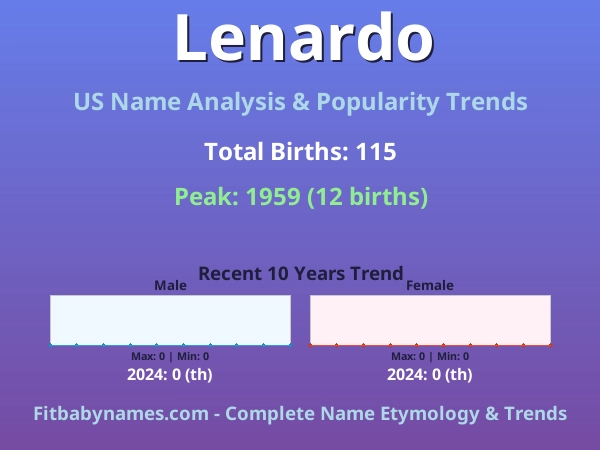 Infographic: Lenardo name meaning, origin, and popularity trends in the United States (US baby name analysis chart)