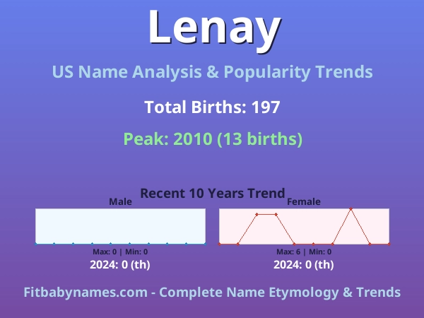Infographic: Lenay name meaning, origin, and popularity trends in the United States (US baby name analysis chart)