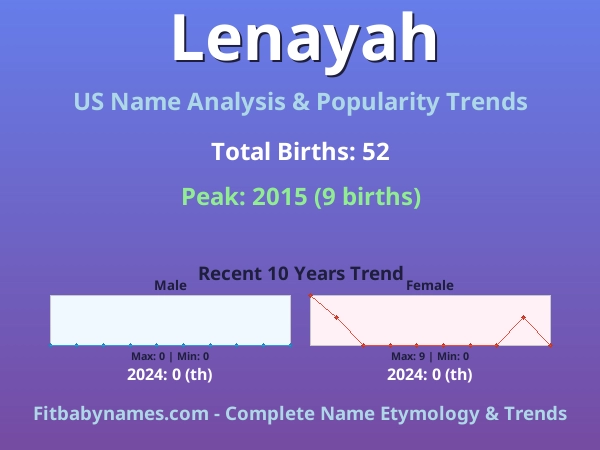 Infographic: Lenayah name meaning, origin, and popularity trends in the United States (US baby name analysis chart)