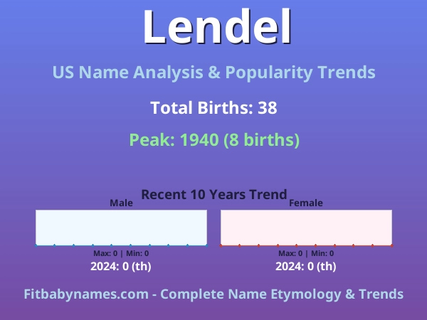 Infographic: Lendel name meaning, origin, and popularity trends in the United States (US baby name analysis chart)